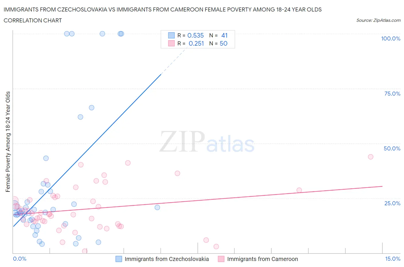 Immigrants from Czechoslovakia vs Immigrants from Cameroon Female Poverty Among 18-24 Year Olds