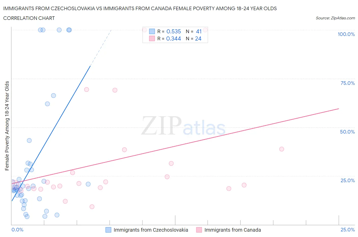 Immigrants from Czechoslovakia vs Immigrants from Canada Female Poverty Among 18-24 Year Olds