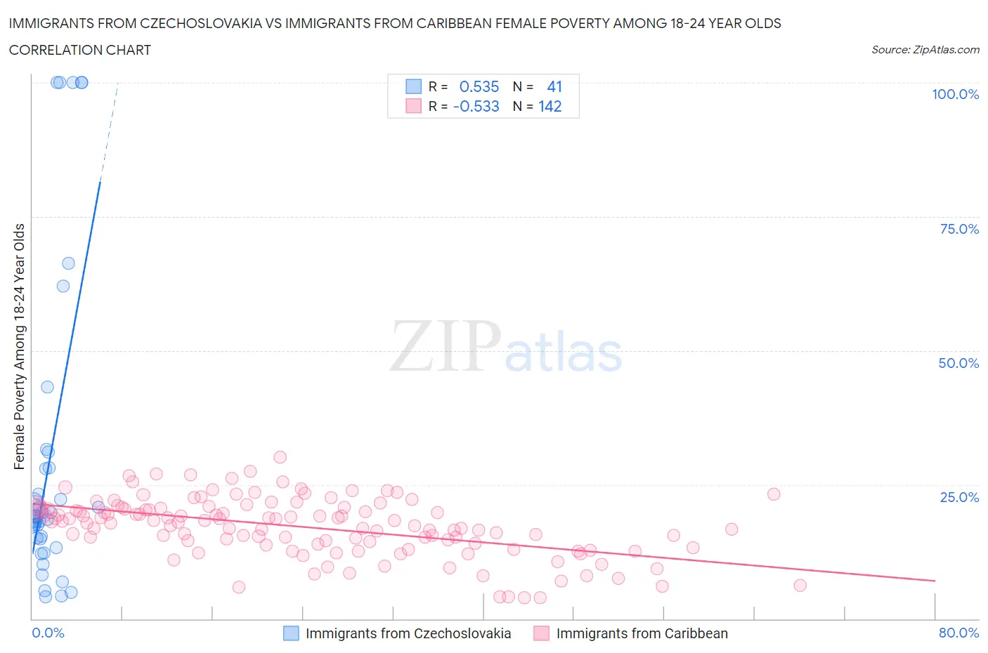 Immigrants from Czechoslovakia vs Immigrants from Caribbean Female Poverty Among 18-24 Year Olds