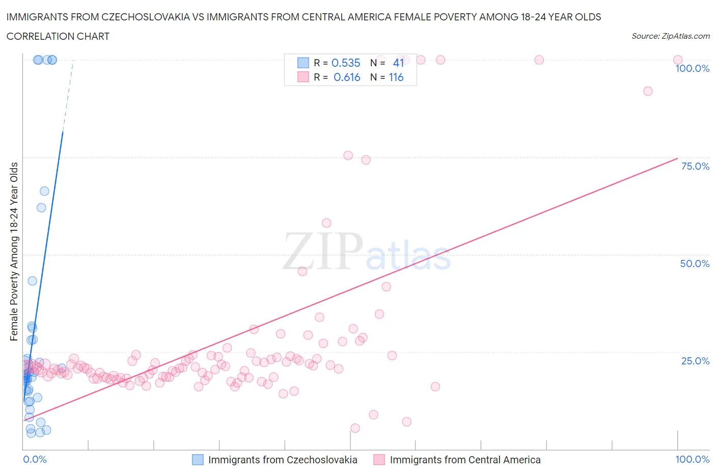 Immigrants from Czechoslovakia vs Immigrants from Central America Female Poverty Among 18-24 Year Olds