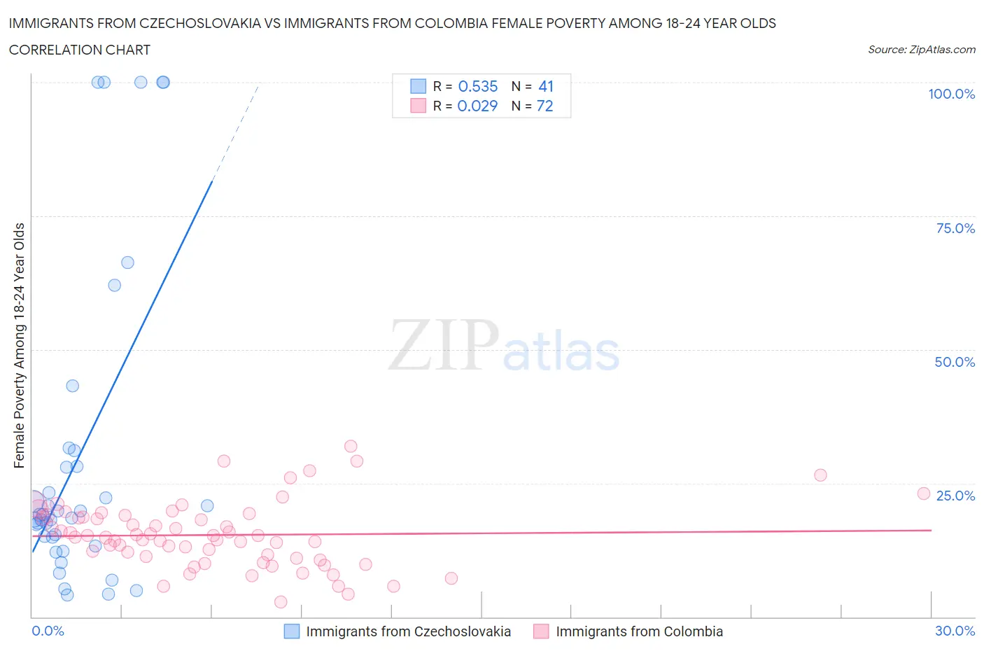 Immigrants from Czechoslovakia vs Immigrants from Colombia Female Poverty Among 18-24 Year Olds