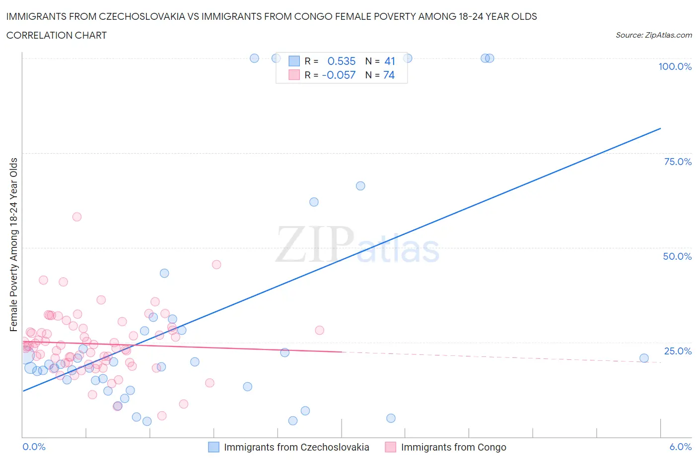 Immigrants from Czechoslovakia vs Immigrants from Congo Female Poverty Among 18-24 Year Olds