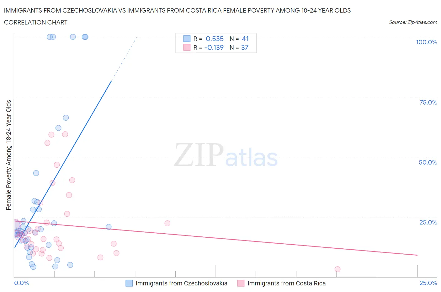 Immigrants from Czechoslovakia vs Immigrants from Costa Rica Female Poverty Among 18-24 Year Olds