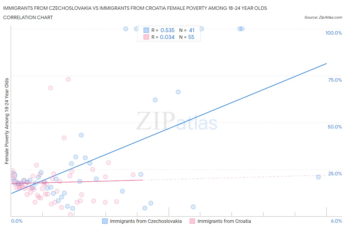 Immigrants from Czechoslovakia vs Immigrants from Croatia Female Poverty Among 18-24 Year Olds