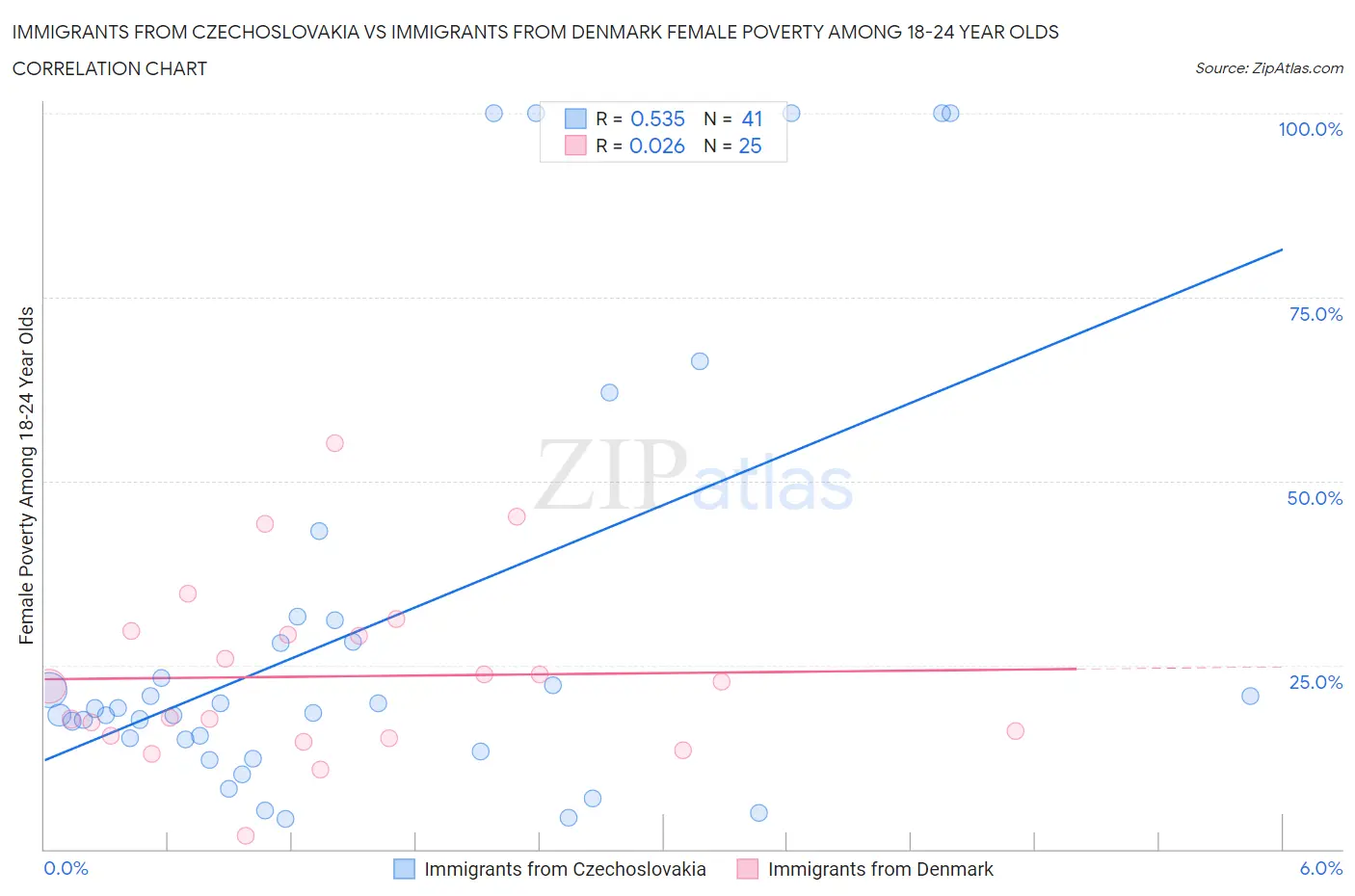 Immigrants from Czechoslovakia vs Immigrants from Denmark Female Poverty Among 18-24 Year Olds