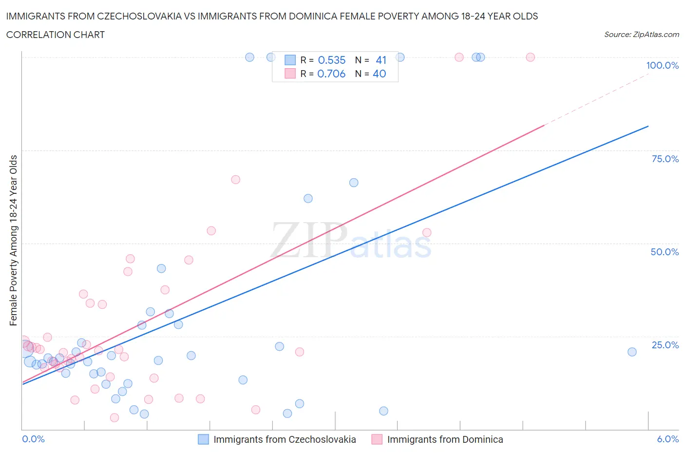 Immigrants from Czechoslovakia vs Immigrants from Dominica Female Poverty Among 18-24 Year Olds