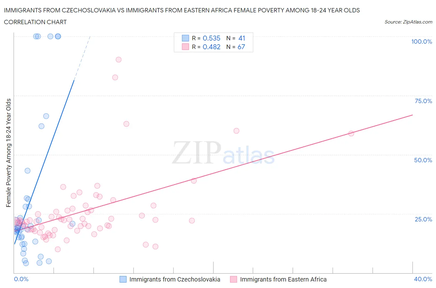Immigrants from Czechoslovakia vs Immigrants from Eastern Africa Female Poverty Among 18-24 Year Olds