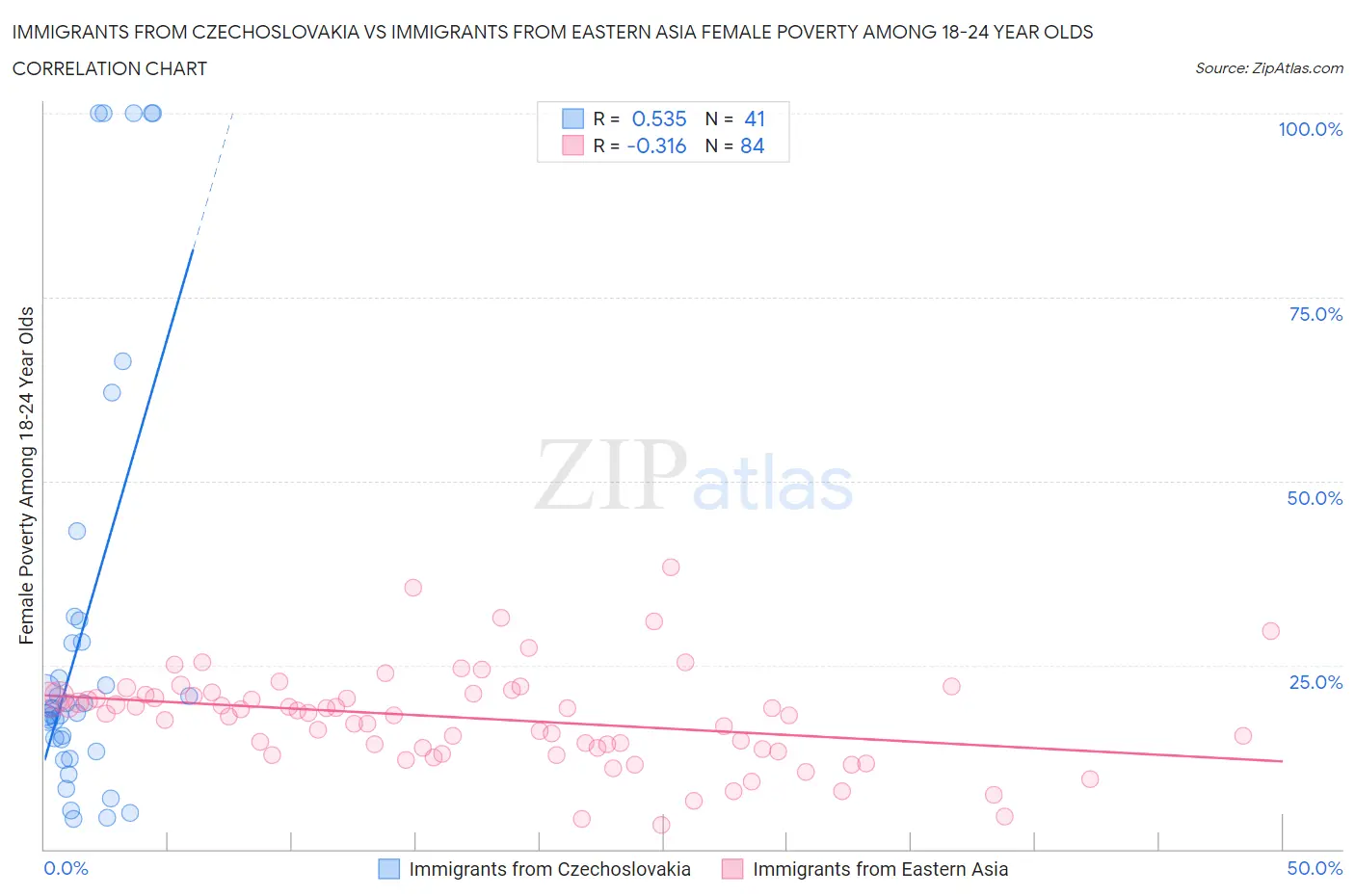 Immigrants from Czechoslovakia vs Immigrants from Eastern Asia Female Poverty Among 18-24 Year Olds