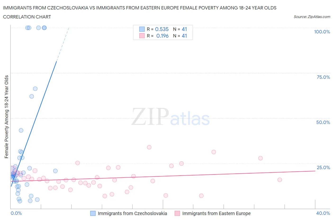 Immigrants from Czechoslovakia vs Immigrants from Eastern Europe Female Poverty Among 18-24 Year Olds