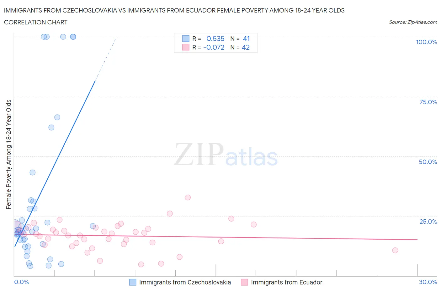 Immigrants from Czechoslovakia vs Immigrants from Ecuador Female Poverty Among 18-24 Year Olds