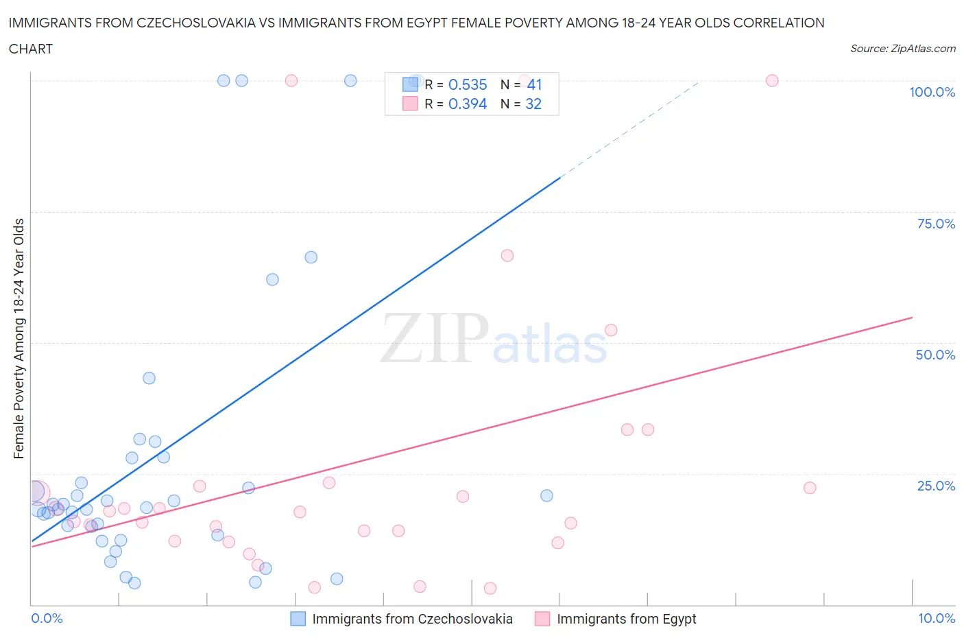 Immigrants from Czechoslovakia vs Immigrants from Egypt Female Poverty Among 18-24 Year Olds