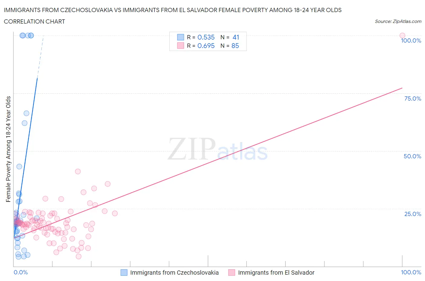 Immigrants from Czechoslovakia vs Immigrants from El Salvador Female Poverty Among 18-24 Year Olds