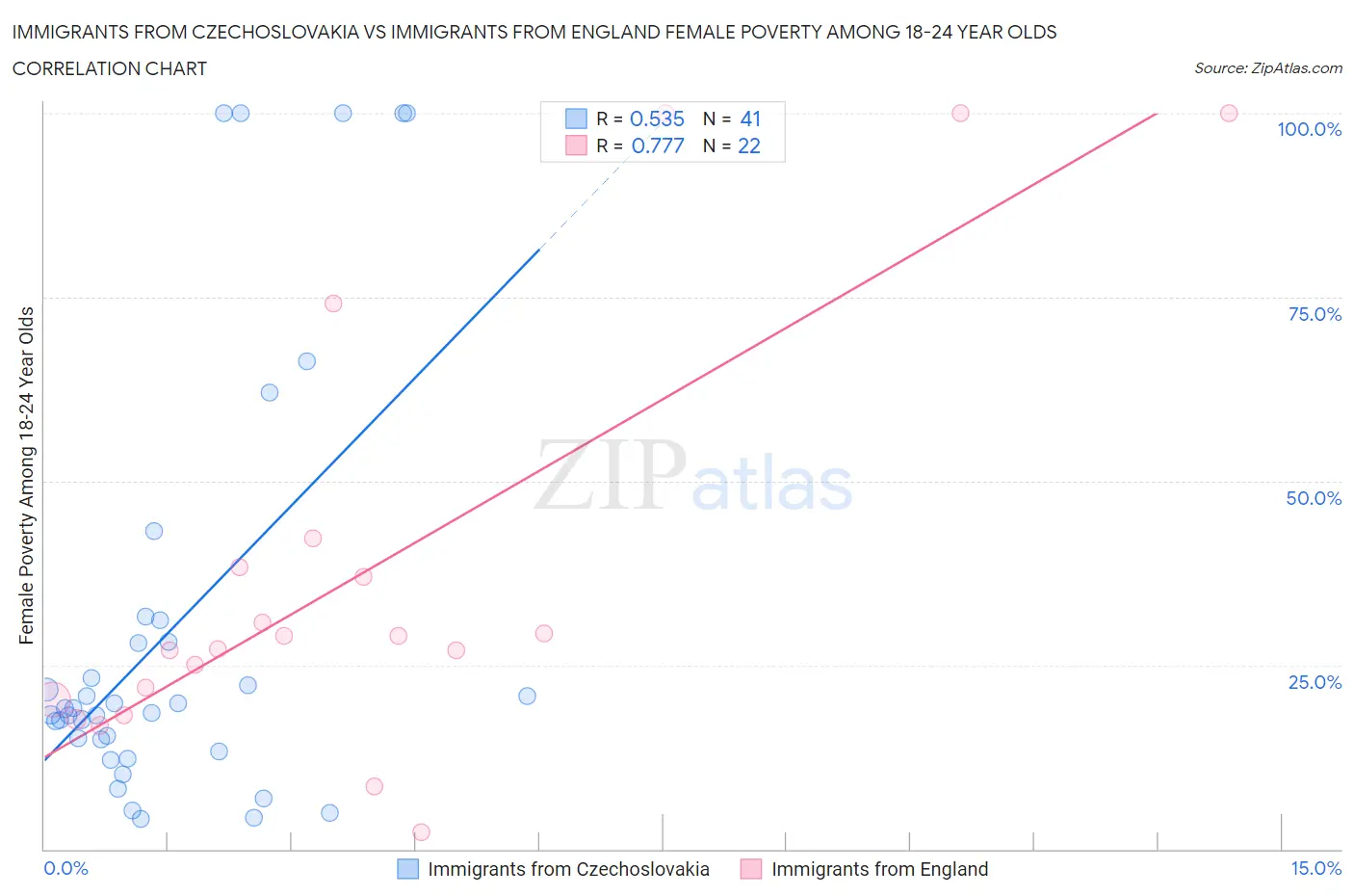 Immigrants from Czechoslovakia vs Immigrants from England Female Poverty Among 18-24 Year Olds