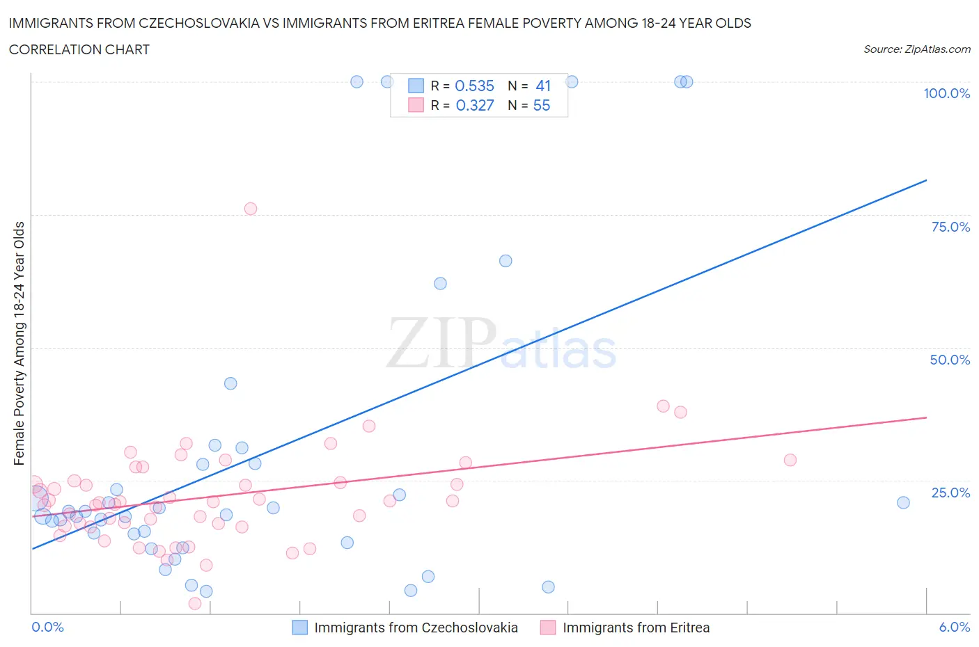 Immigrants from Czechoslovakia vs Immigrants from Eritrea Female Poverty Among 18-24 Year Olds