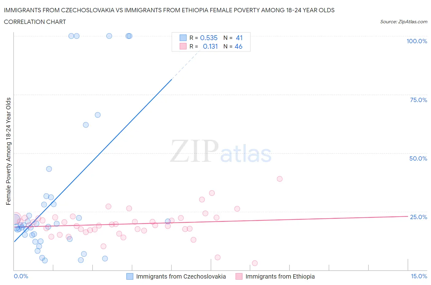 Immigrants from Czechoslovakia vs Immigrants from Ethiopia Female Poverty Among 18-24 Year Olds