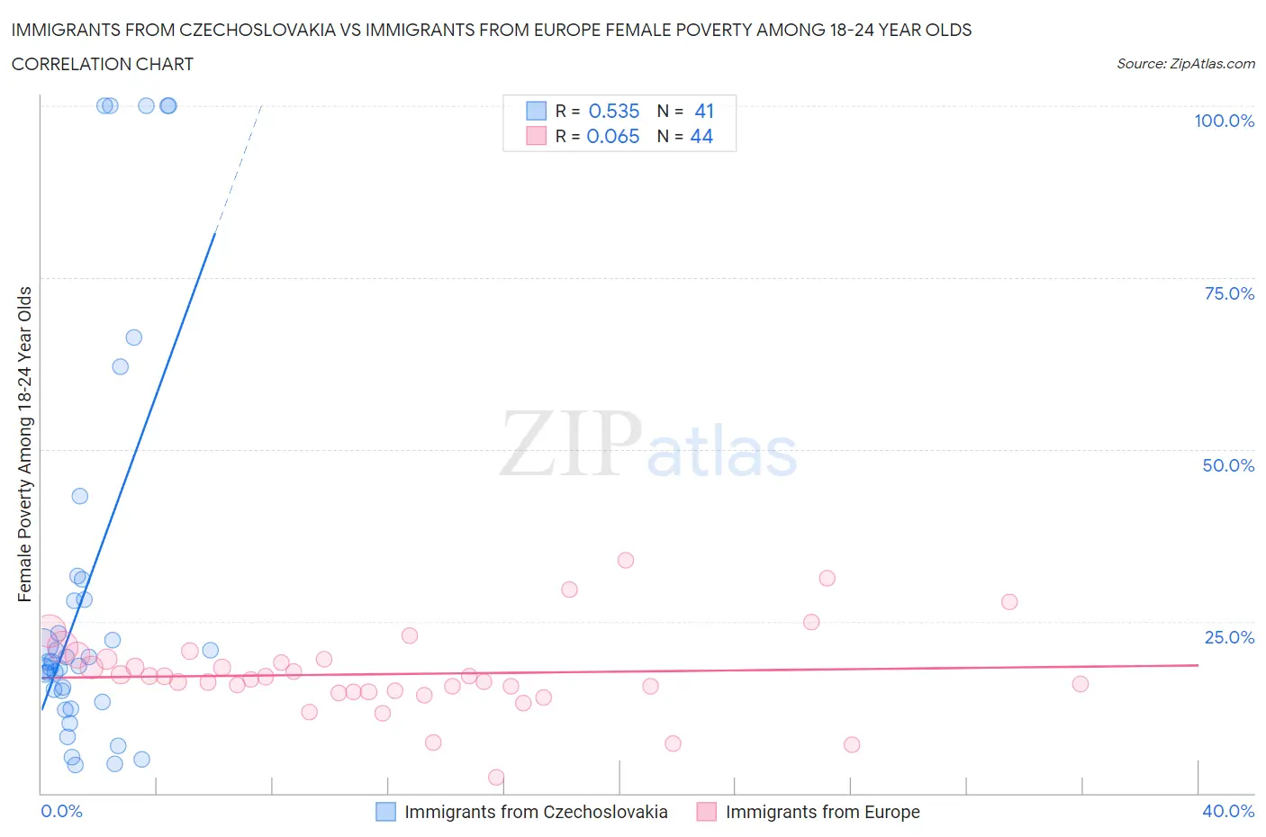 Immigrants from Czechoslovakia vs Immigrants from Europe Female Poverty Among 18-24 Year Olds