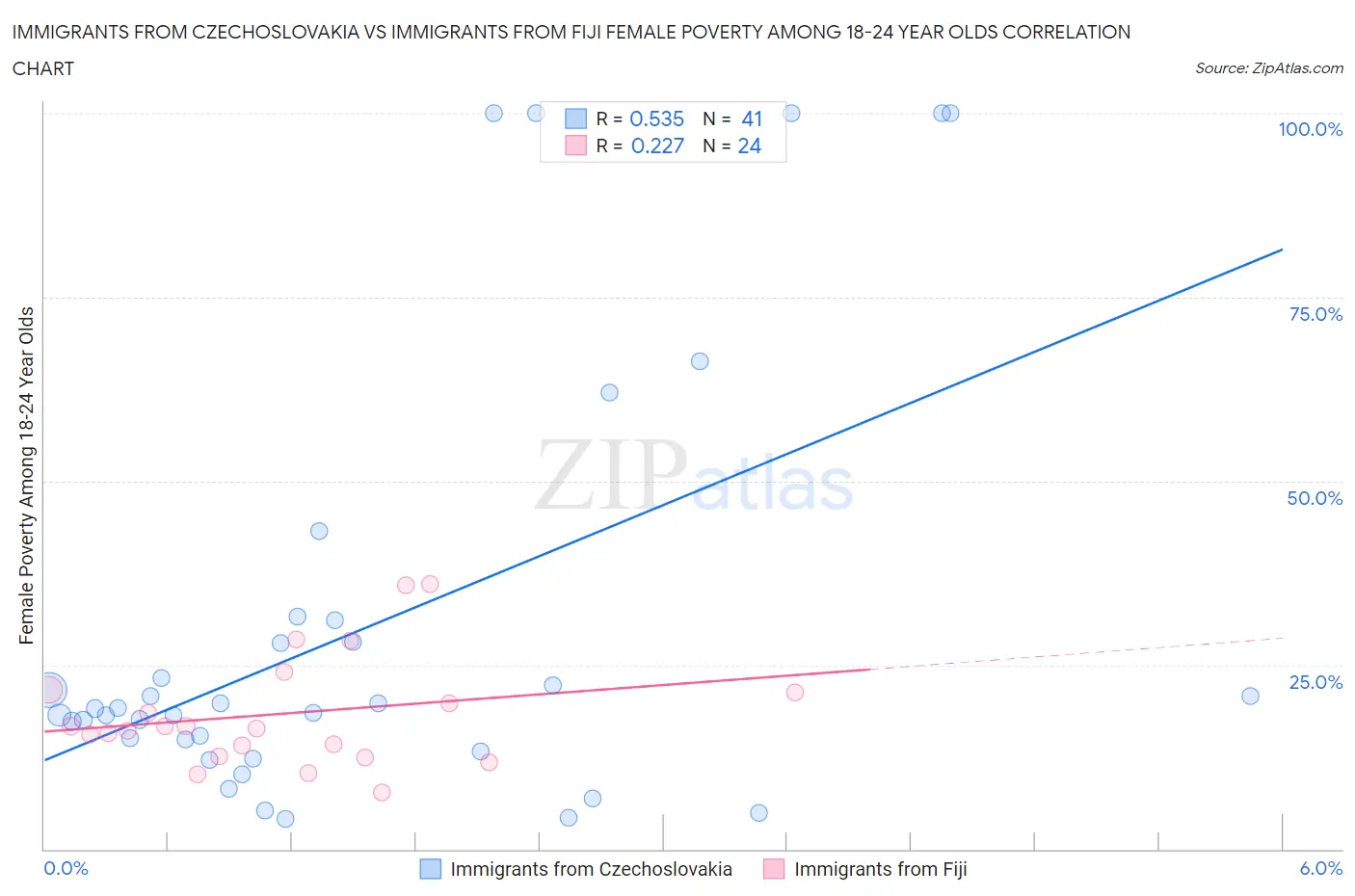 Immigrants from Czechoslovakia vs Immigrants from Fiji Female Poverty Among 18-24 Year Olds