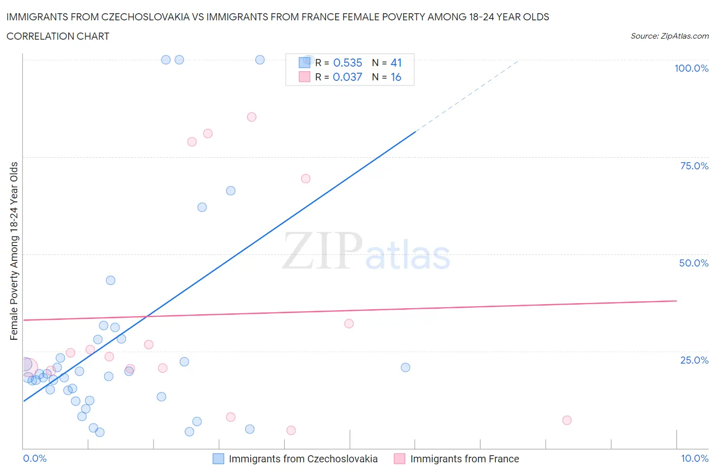 Immigrants from Czechoslovakia vs Immigrants from France Female Poverty Among 18-24 Year Olds