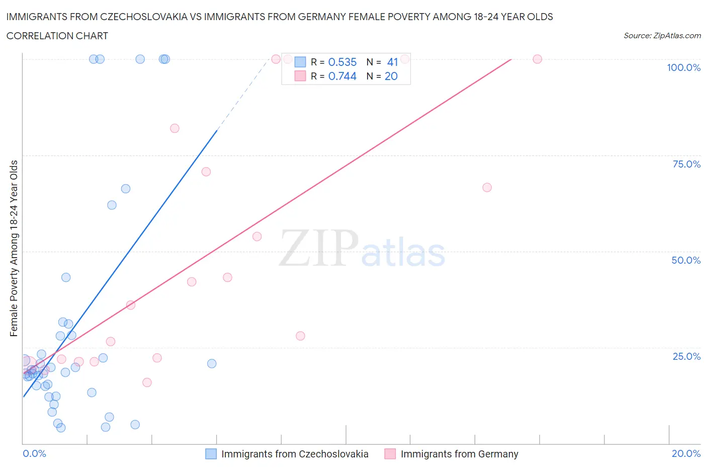 Immigrants from Czechoslovakia vs Immigrants from Germany Female Poverty Among 18-24 Year Olds