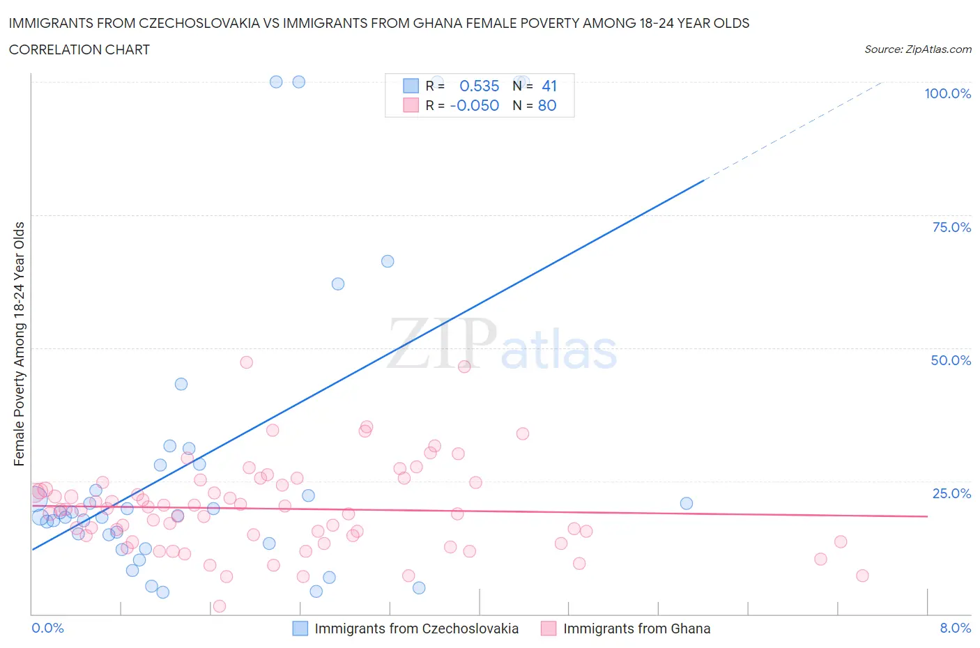 Immigrants from Czechoslovakia vs Immigrants from Ghana Female Poverty Among 18-24 Year Olds