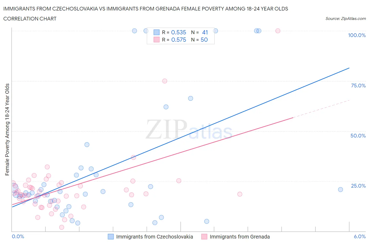 Immigrants from Czechoslovakia vs Immigrants from Grenada Female Poverty Among 18-24 Year Olds