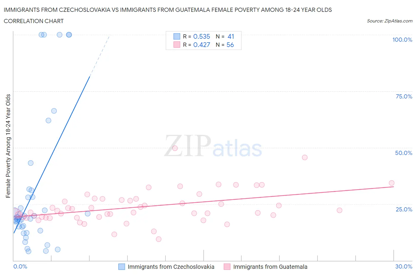 Immigrants from Czechoslovakia vs Immigrants from Guatemala Female Poverty Among 18-24 Year Olds