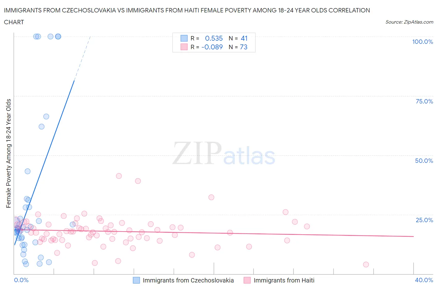 Immigrants from Czechoslovakia vs Immigrants from Haiti Female Poverty Among 18-24 Year Olds