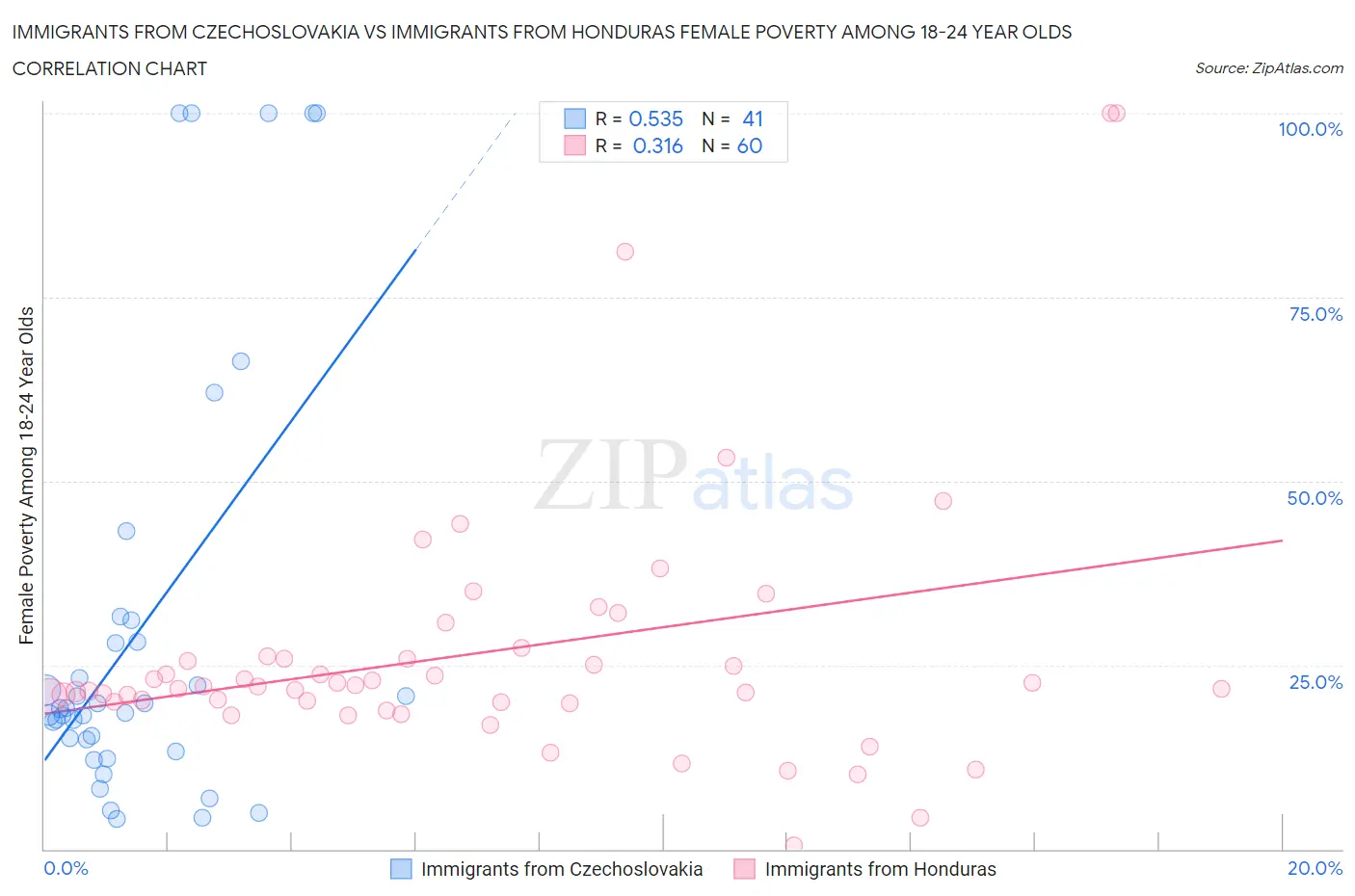 Immigrants from Czechoslovakia vs Immigrants from Honduras Female Poverty Among 18-24 Year Olds