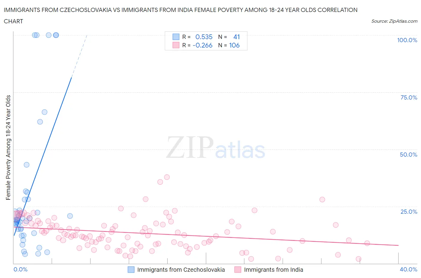 Immigrants from Czechoslovakia vs Immigrants from India Female Poverty Among 18-24 Year Olds