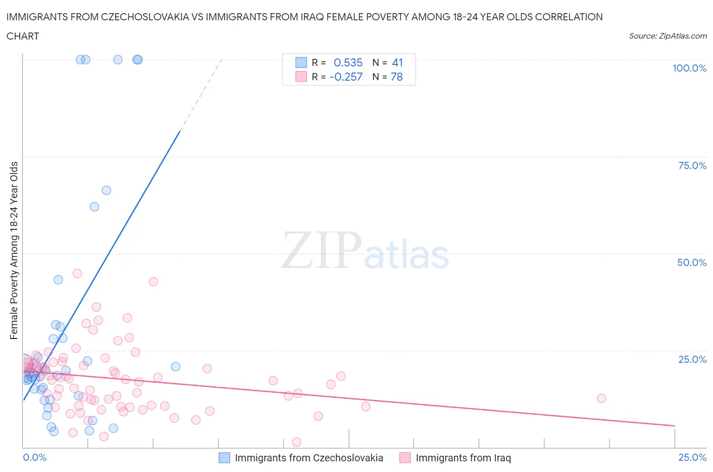 Immigrants from Czechoslovakia vs Immigrants from Iraq Female Poverty Among 18-24 Year Olds