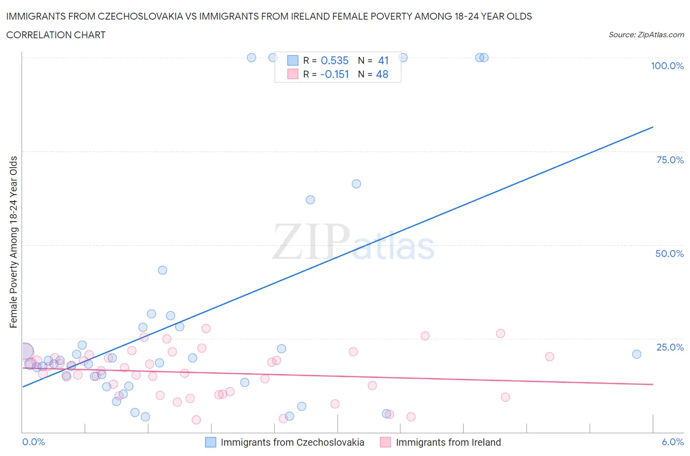 Immigrants from Czechoslovakia vs Immigrants from Ireland Female Poverty Among 18-24 Year Olds