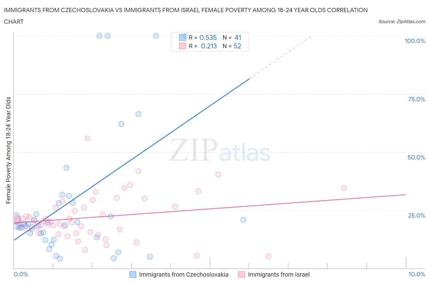 Immigrants from Czechoslovakia vs Immigrants from Israel Female Poverty Among 18-24 Year Olds