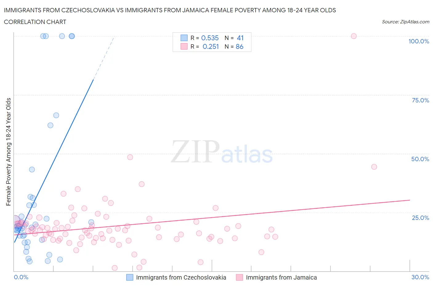 Immigrants from Czechoslovakia vs Immigrants from Jamaica Female Poverty Among 18-24 Year Olds