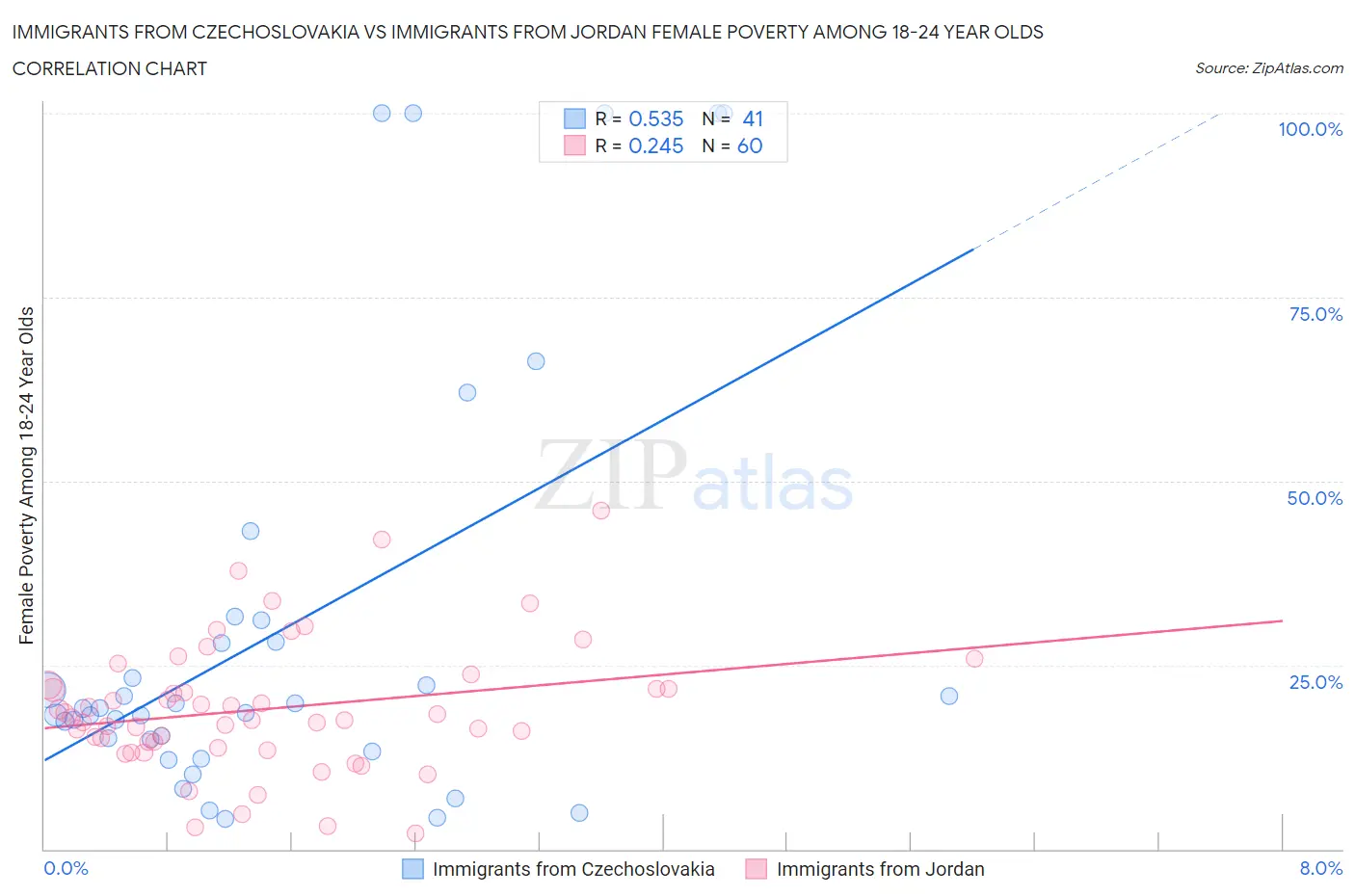 Immigrants from Czechoslovakia vs Immigrants from Jordan Female Poverty Among 18-24 Year Olds