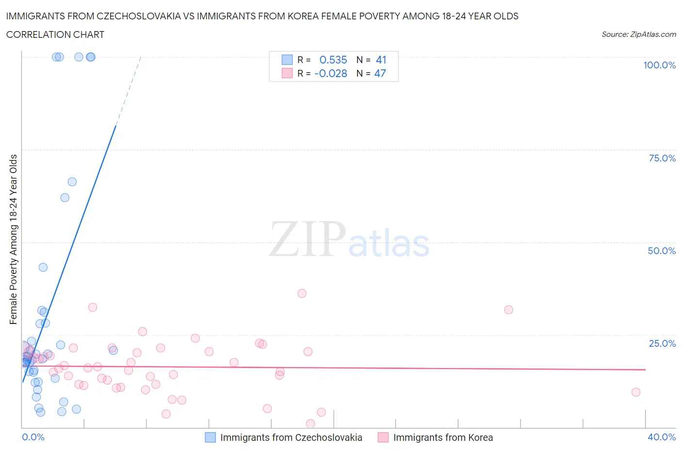 Immigrants from Czechoslovakia vs Immigrants from Korea Female Poverty Among 18-24 Year Olds