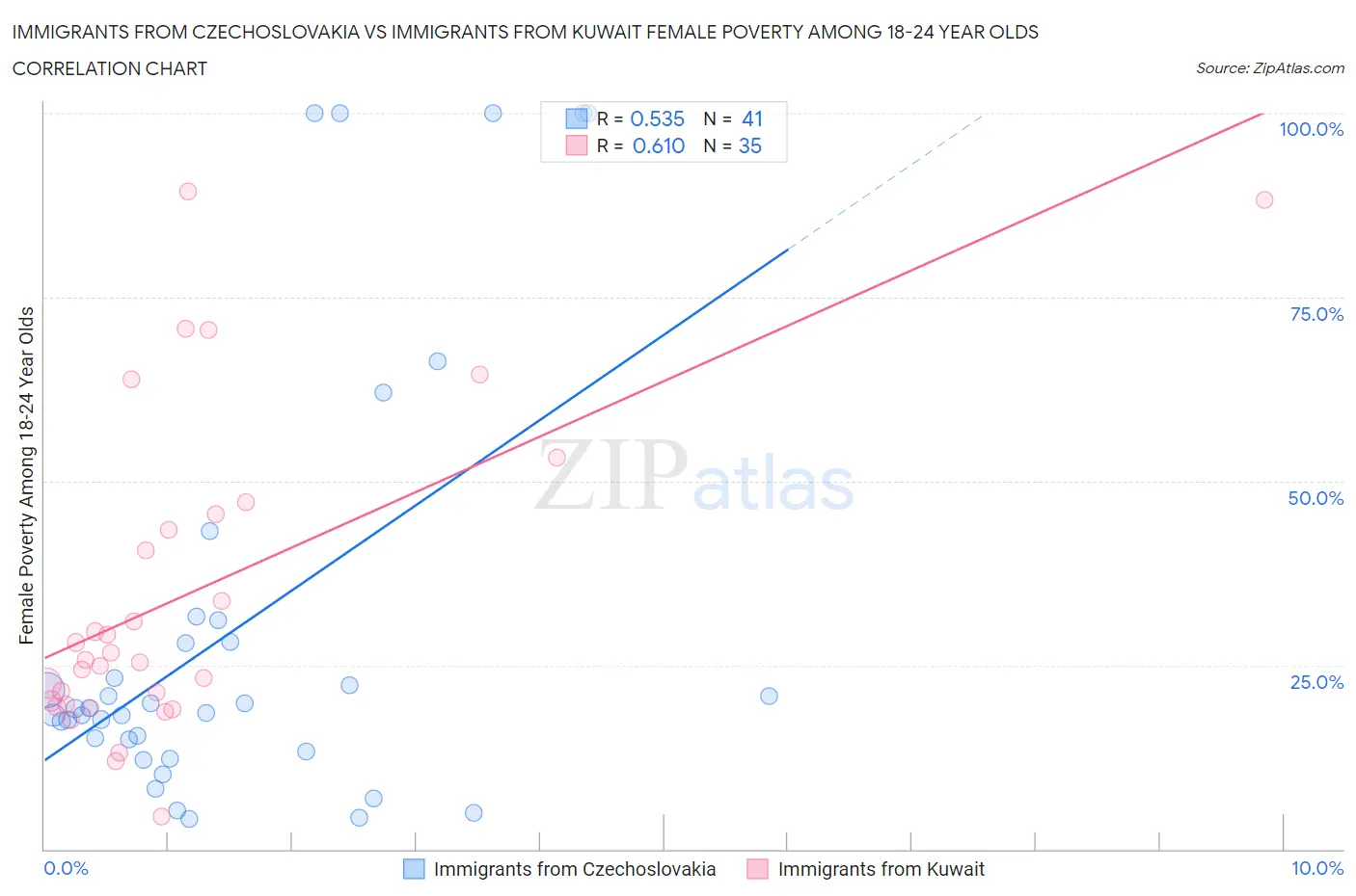 Immigrants from Czechoslovakia vs Immigrants from Kuwait Female Poverty Among 18-24 Year Olds