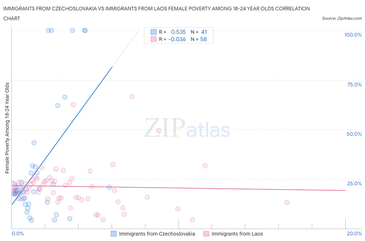 Immigrants from Czechoslovakia vs Immigrants from Laos Female Poverty Among 18-24 Year Olds