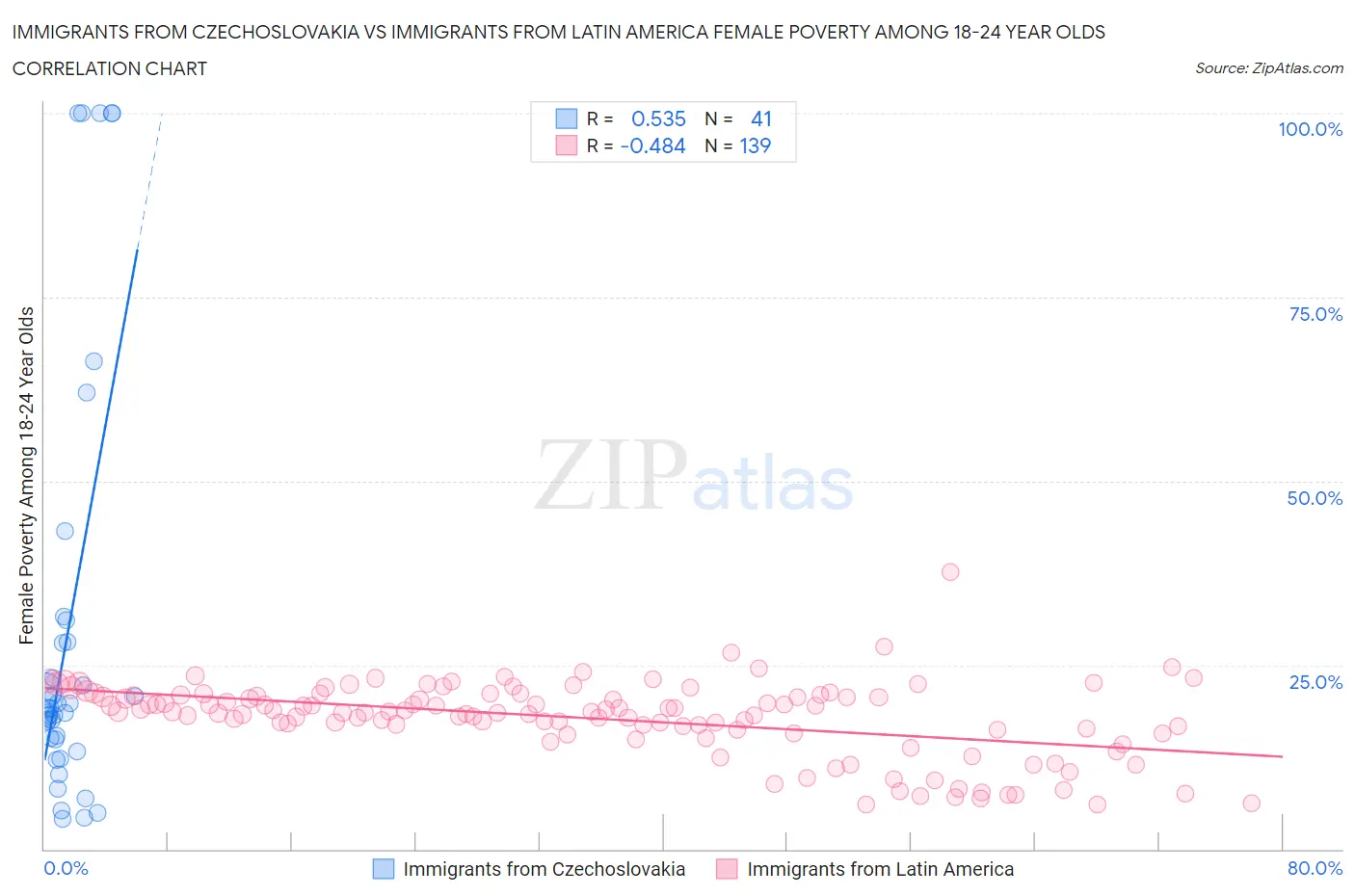 Immigrants from Czechoslovakia vs Immigrants from Latin America Female Poverty Among 18-24 Year Olds