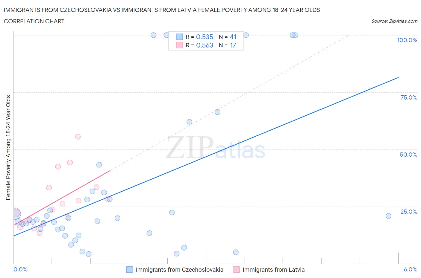 Immigrants from Czechoslovakia vs Immigrants from Latvia Female Poverty Among 18-24 Year Olds