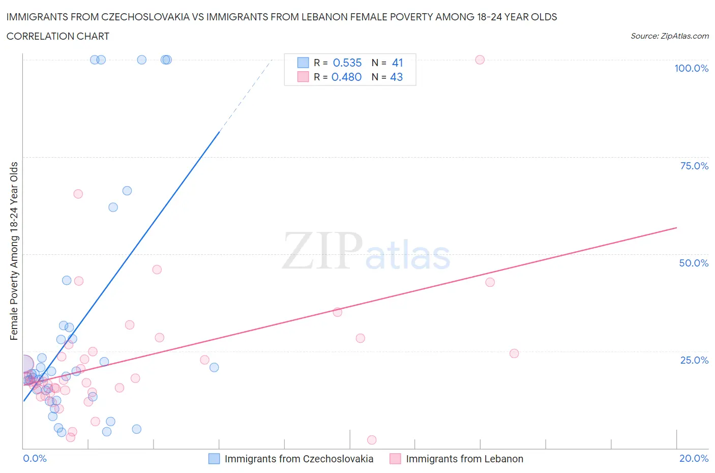 Immigrants from Czechoslovakia vs Immigrants from Lebanon Female Poverty Among 18-24 Year Olds