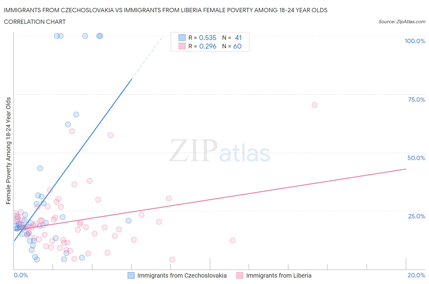 Immigrants from Czechoslovakia vs Immigrants from Liberia Female Poverty Among 18-24 Year Olds