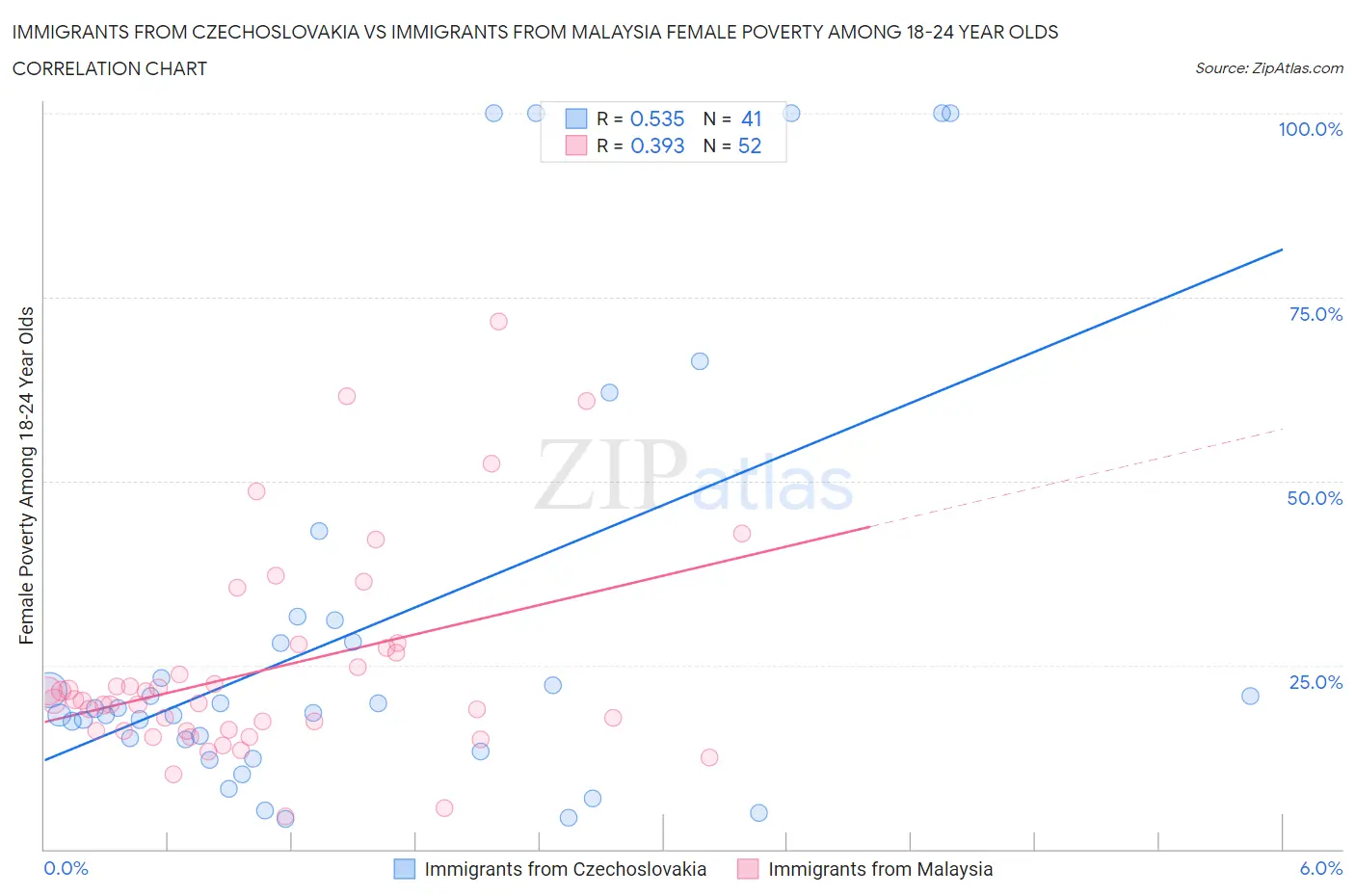 Immigrants from Czechoslovakia vs Immigrants from Malaysia Female Poverty Among 18-24 Year Olds