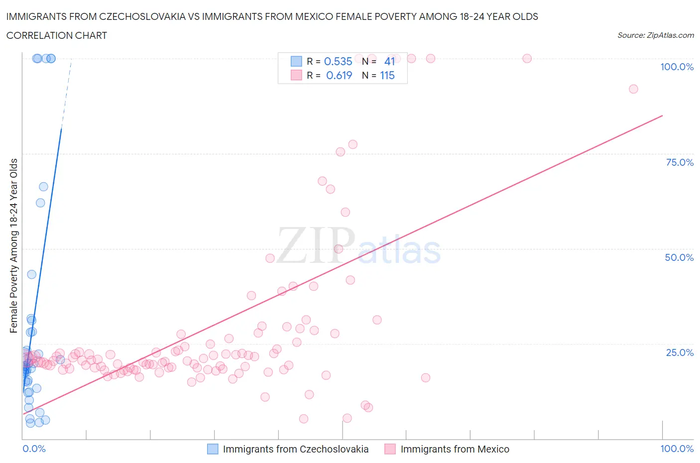 Immigrants from Czechoslovakia vs Immigrants from Mexico Female Poverty Among 18-24 Year Olds