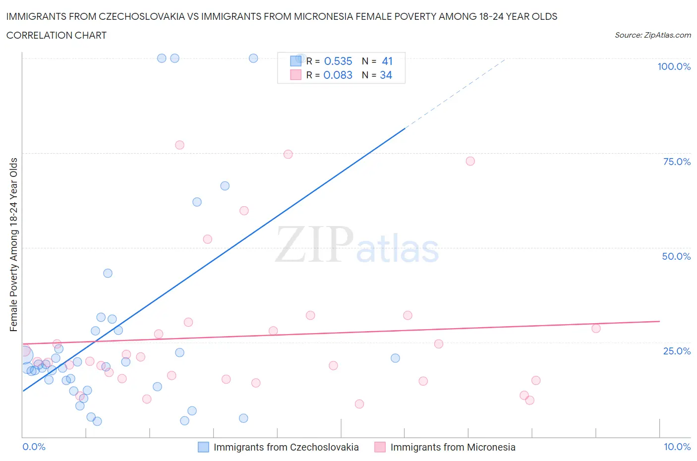 Immigrants from Czechoslovakia vs Immigrants from Micronesia Female Poverty Among 18-24 Year Olds
