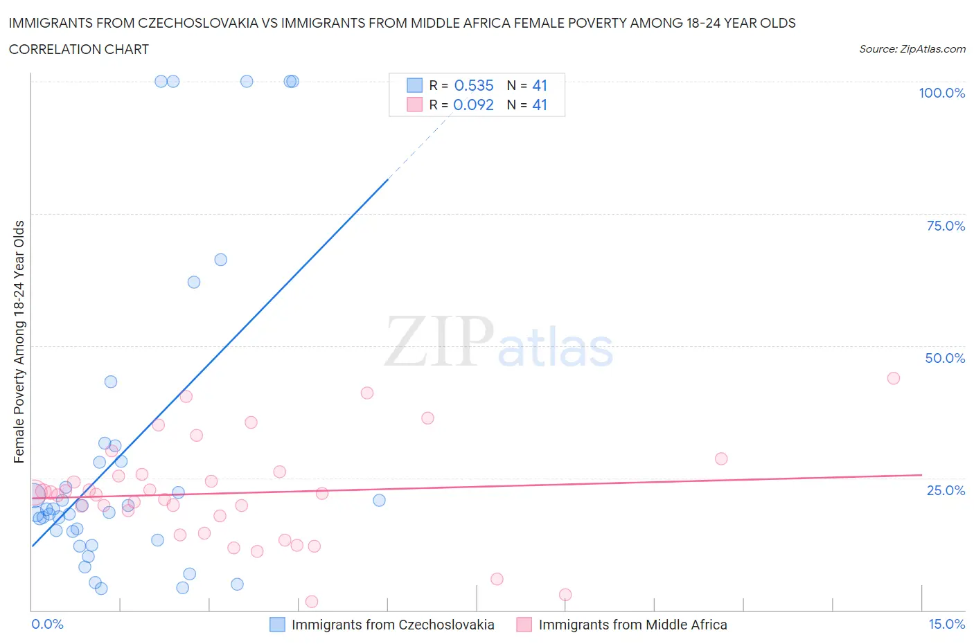 Immigrants from Czechoslovakia vs Immigrants from Middle Africa Female Poverty Among 18-24 Year Olds