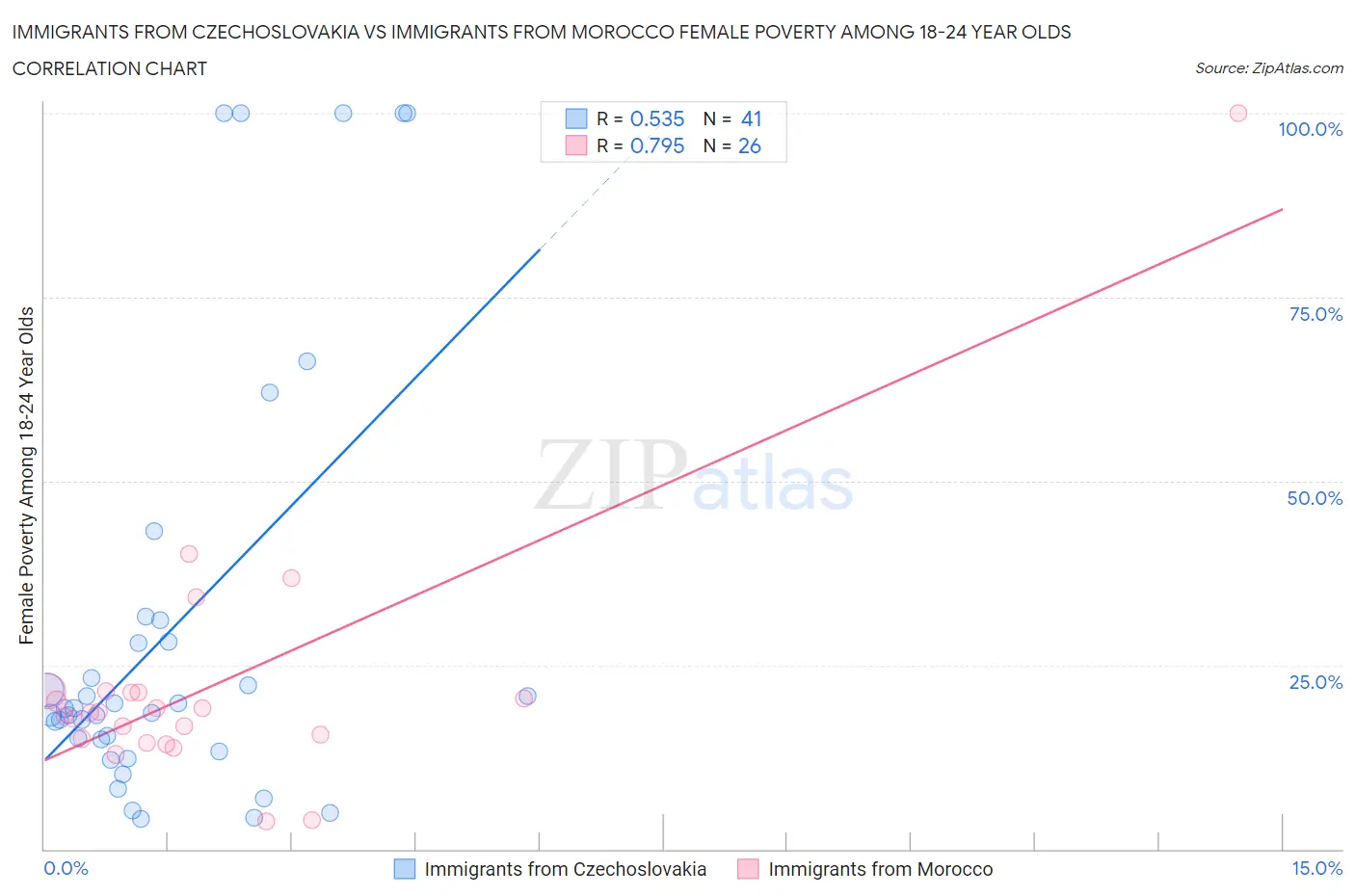 Immigrants from Czechoslovakia vs Immigrants from Morocco Female Poverty Among 18-24 Year Olds