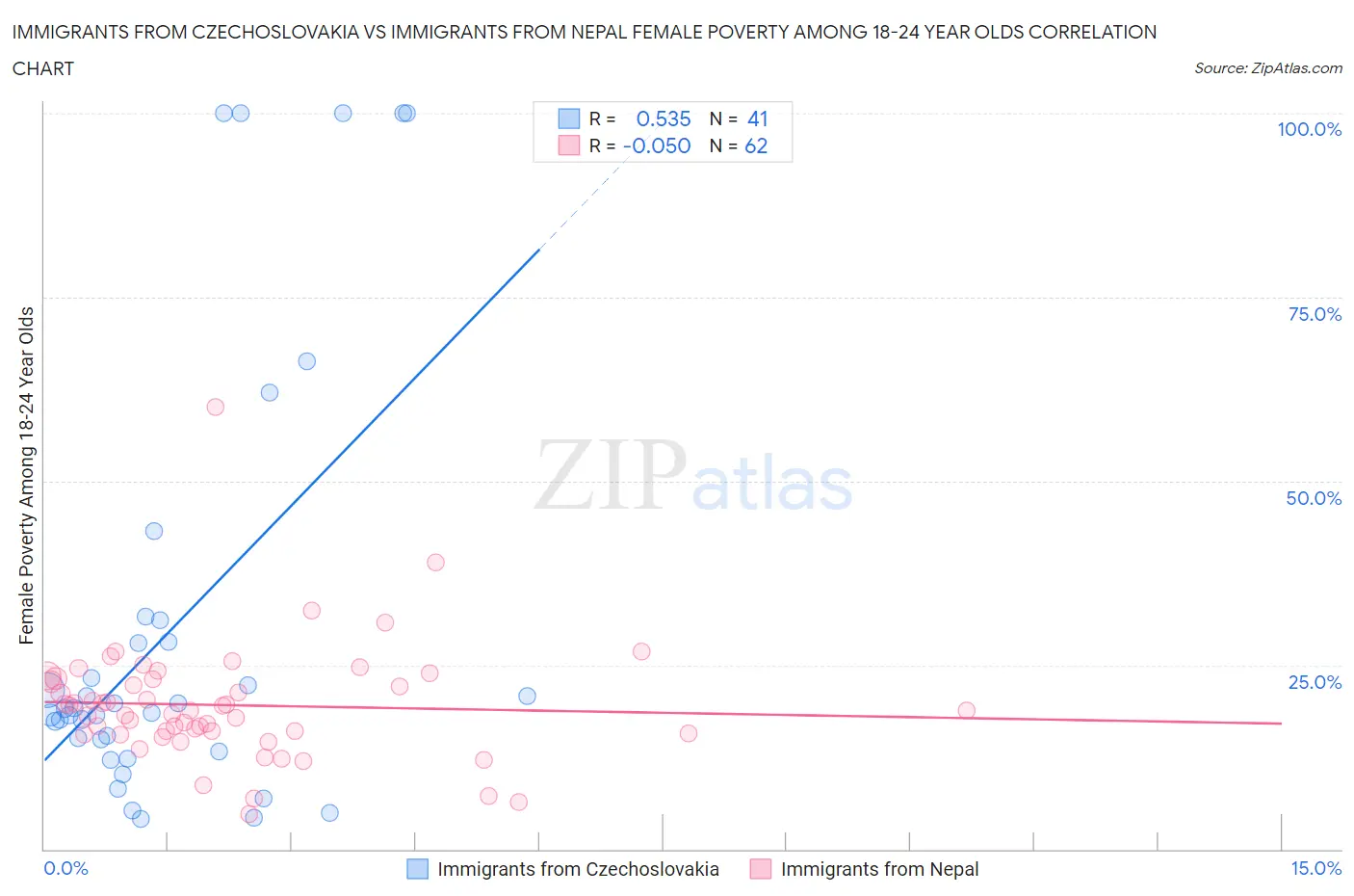 Immigrants from Czechoslovakia vs Immigrants from Nepal Female Poverty Among 18-24 Year Olds