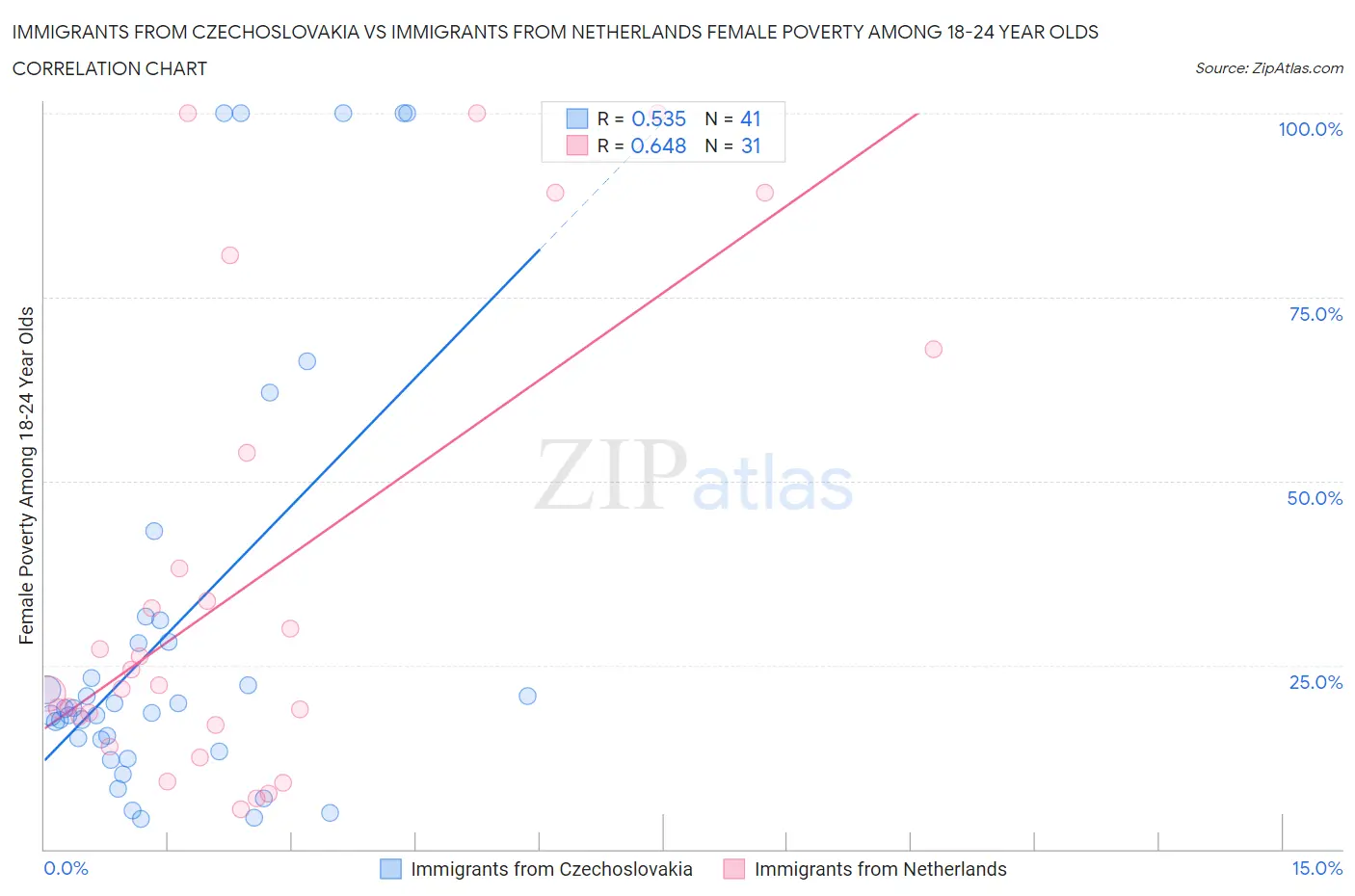 Immigrants from Czechoslovakia vs Immigrants from Netherlands Female Poverty Among 18-24 Year Olds