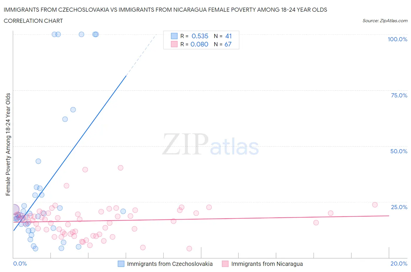 Immigrants from Czechoslovakia vs Immigrants from Nicaragua Female Poverty Among 18-24 Year Olds