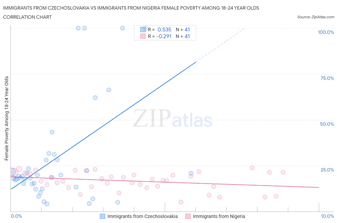 Immigrants from Czechoslovakia vs Immigrants from Nigeria Female Poverty Among 18-24 Year Olds